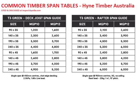 Roof Rafter Span Chart