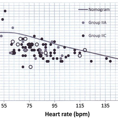 QT nomogram shows the patients who are vulnerable to cardiac ...