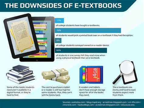 10 Reasons Students Aren't Using Digital Textbooks