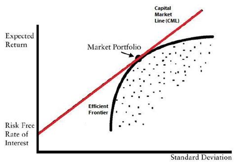 The method to determine the best position on the efficient frontier ...