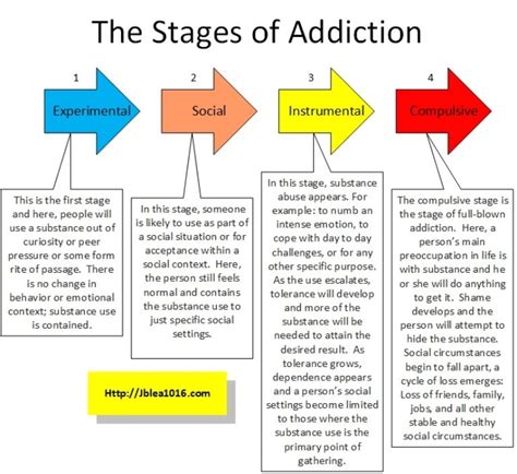 The Stages of Addiction