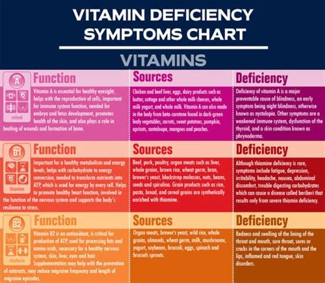 Vitamin Deficiency Symptoms Chart by ShapeAble - Issuu