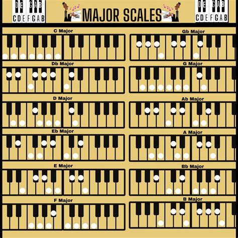 Gold Piano Notes Chart For Beginners: Major Scale #musiccreativty # ...