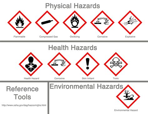 Chemical Hazard Information