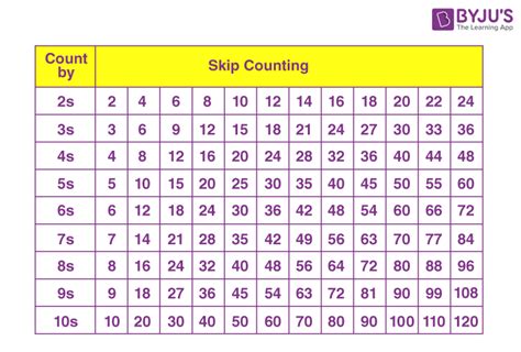 What is Skip Counting? Definition and Skip Counting Examples