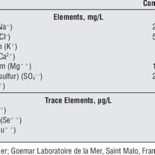 Chemical Composition of Isotonic Saline Solution a | Download Table