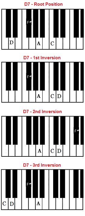 D7 chord on piano – D dominant seventh chord