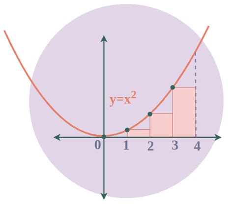 Area Under The Curve -Types, Formulas, Solved Examples, and FAQs