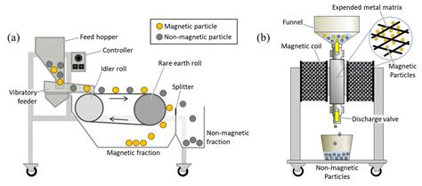 Schematic diagrams of (a) dry high-intensity magnetic separator and (b ...