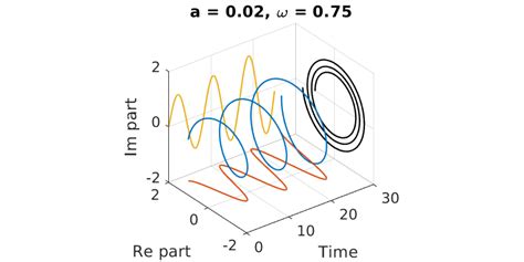 4. Complex exponentials — Notes on linear algebra and ODEs