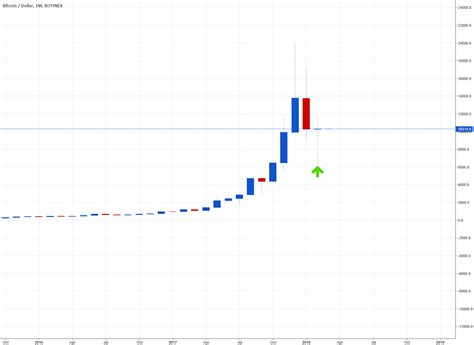 Bullish Long-legged doji Monthly for BITFINEX:BTCUSD by YuyuCoyotte ...