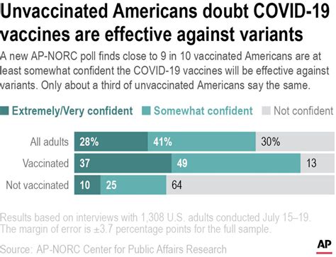 AP-NORC poll: Most unvaccinated Americans don’t want shots - cleveland.com