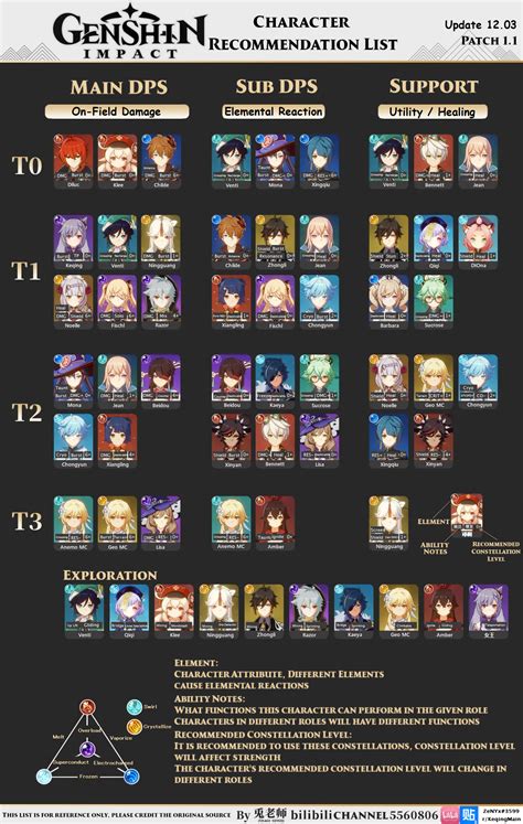 Genshin Impact Update 1.4 Character Tier List: Which Are 248