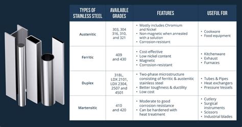 Various families and grades of stainless steel and their uses - Aamor Inox