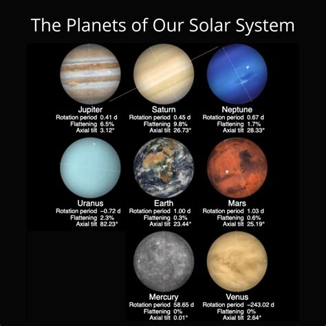 Our Solar System Planets Axis