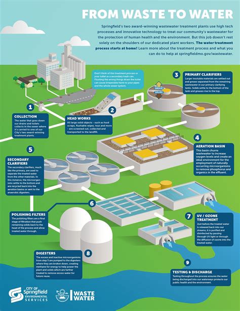 Wastewater Treatment Plant Diagram