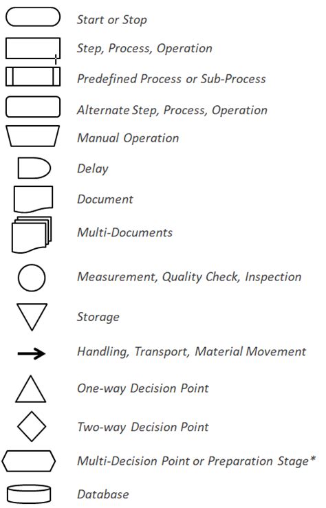 Process Map Symbols