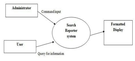 High Level Data Flow Diagram