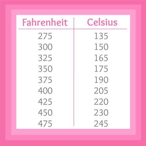 Fahrenheit to Celsius Printable Chart