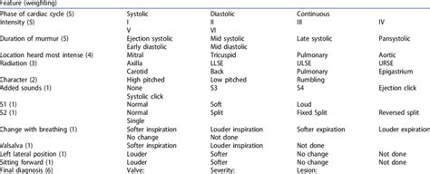 Heart sound scoring sheet. | Download Table