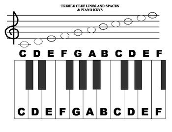 Piano Keyboard with Treble Clef Note Names by Dawn Naill | TPT