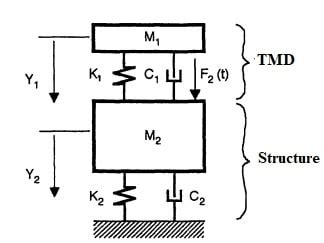 Tuned Mass Damper – Components, Working and Applications ...