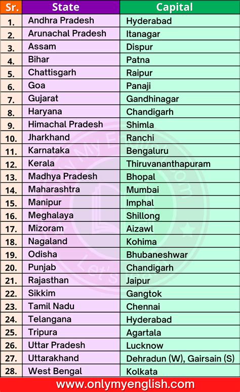 28 States and Capitals of India 2022 List » OnlyMyEnglish | Gk ...