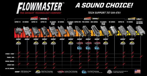 Flowmaster 40 series or Super 44 which is quieter? | Dodge Challenger Forum