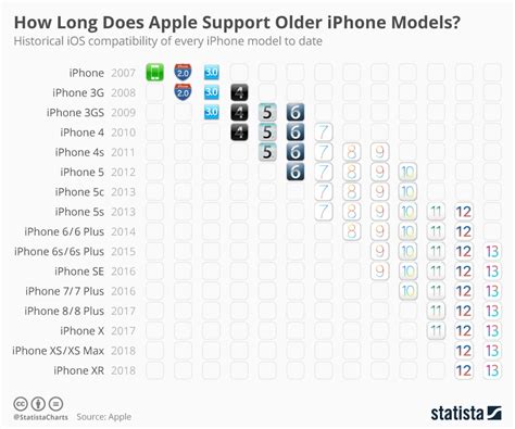 Apple Is Supporting iPhones as Old as Six Years for Major iOS Updates ...