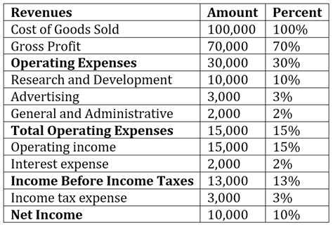 Brilliant Common Size Analysis Formula Profits And Losses Are Determined By