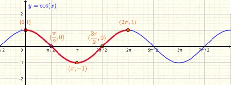 Cosine Function