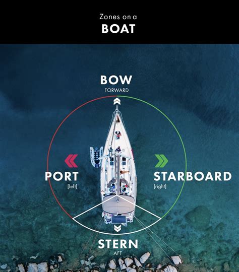 Beginner's Guide to Understanding Port and Starboard