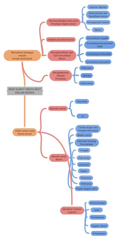 SENI SURAT MENYURAT DALAM BISNIS - Coggle Diagram