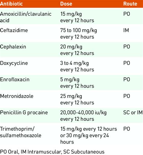 Doses of antibiotics commonly used in small primates | Download ...