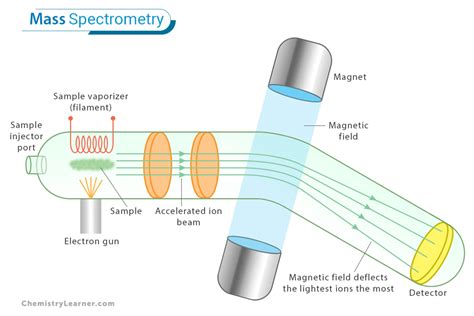 Mass Spectrometry: Definition, Principle, and Applications