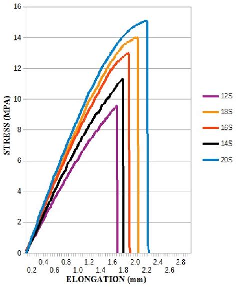 Tensile test graph for specimens without fiberglass reinforcement ...