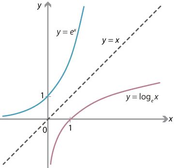 Content - Graphing logarithmic functions