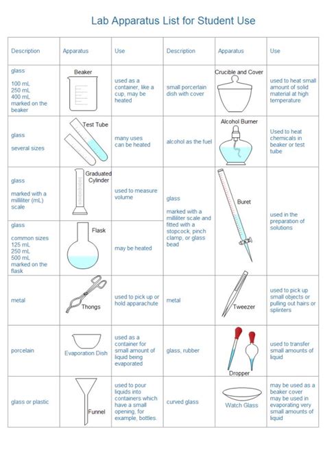 Lab Apparatus List Chemistry Classroom, Teaching Chemistry, Chemistry ...