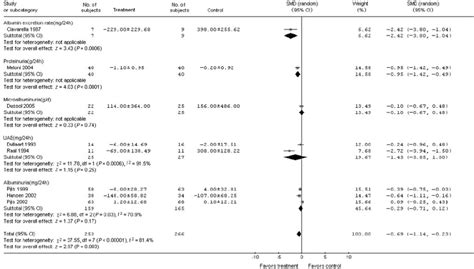 Change in proteinuria in patients following the low-protein diet ...