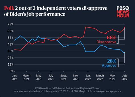 Biden’s approval rating just dipped under one marker ‘you don’t want to ...