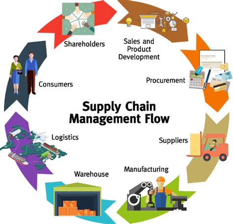 Flow Diagram Of Supply Chain Management Supply Chain Managem