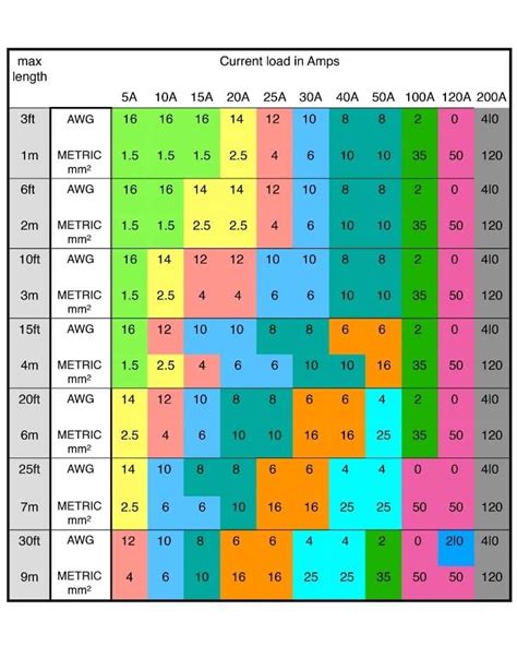 Metric Electrical Wire Size Chart