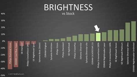 BulbFacts | Philips XtremeVision 100% vs OEM / Original Headlight Bulbs