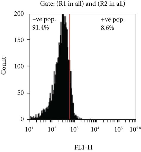 Caspase-3 flow cytometry analysis indicates apoptotic cell population ...