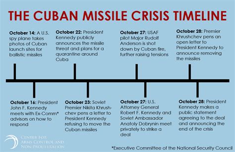 Timeline: The Cuban Missile Crisis - Center for Arms Control and Non ...