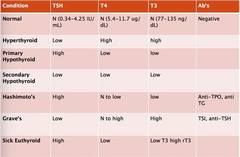 Normal Thyroid Lab TSH Levels Chart * Visit the image link more details ...