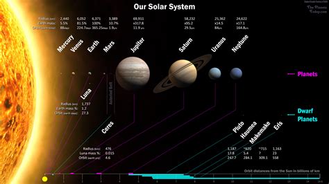 Solar System Scale Diagram