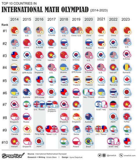 International Mathematical Olympiad 2023: Unveiling the Champions ...