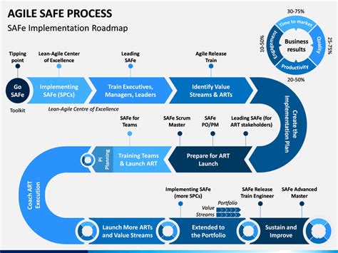 Agile SAFe Process PowerPoint and Google Slides Template - PPT Slides