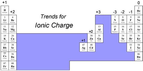 Printable Periodic Table Ionic Charges - Periodic Table Timeline